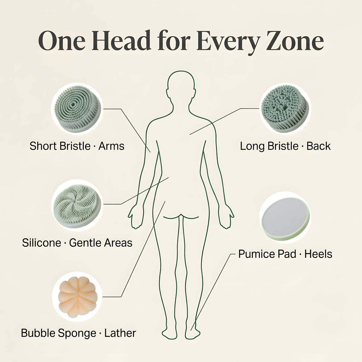 Body zone map showing which of the five scrubber heads to use for back, arms, gentle areas, heels and lather