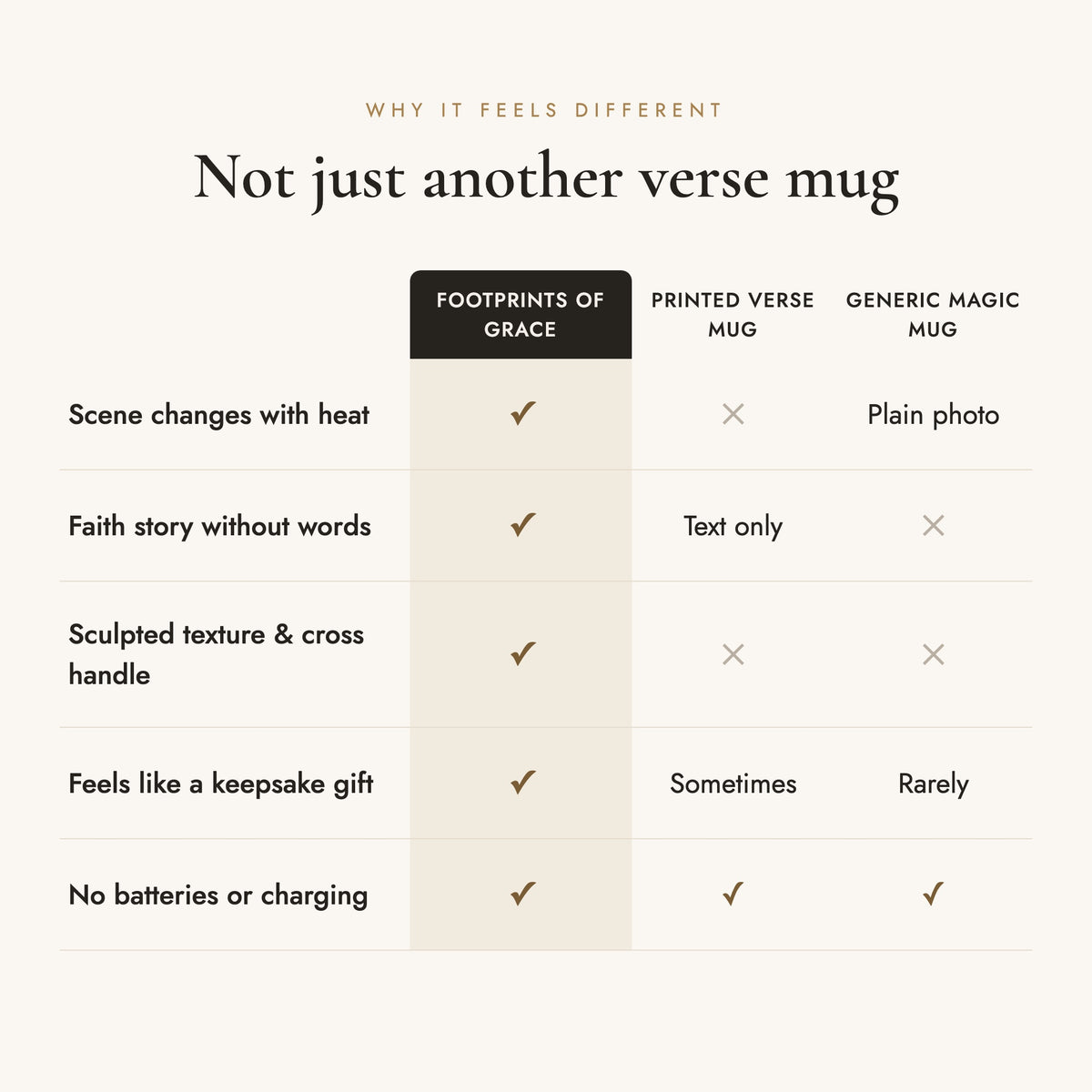 Comparison of the Footprints of Grace heat-reveal mug with a printed verse mug and a generic magic mug