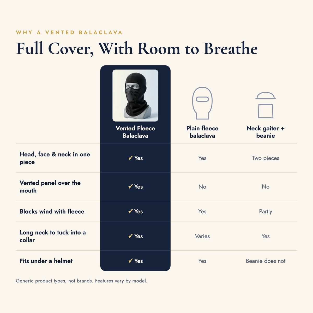 Comparison chart: vented fleece balaclava vs plain fleece balaclava vs neck gaiter and beanie